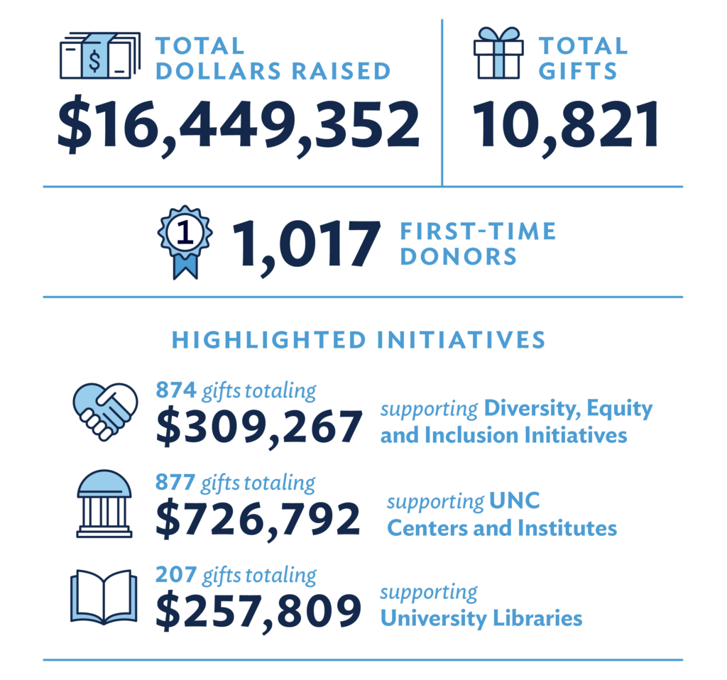 Infographic showing the gifts and dollars raised last year.