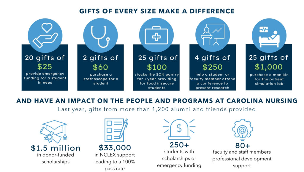 Infographic titled: Gifts of Every Size Make A Difference 