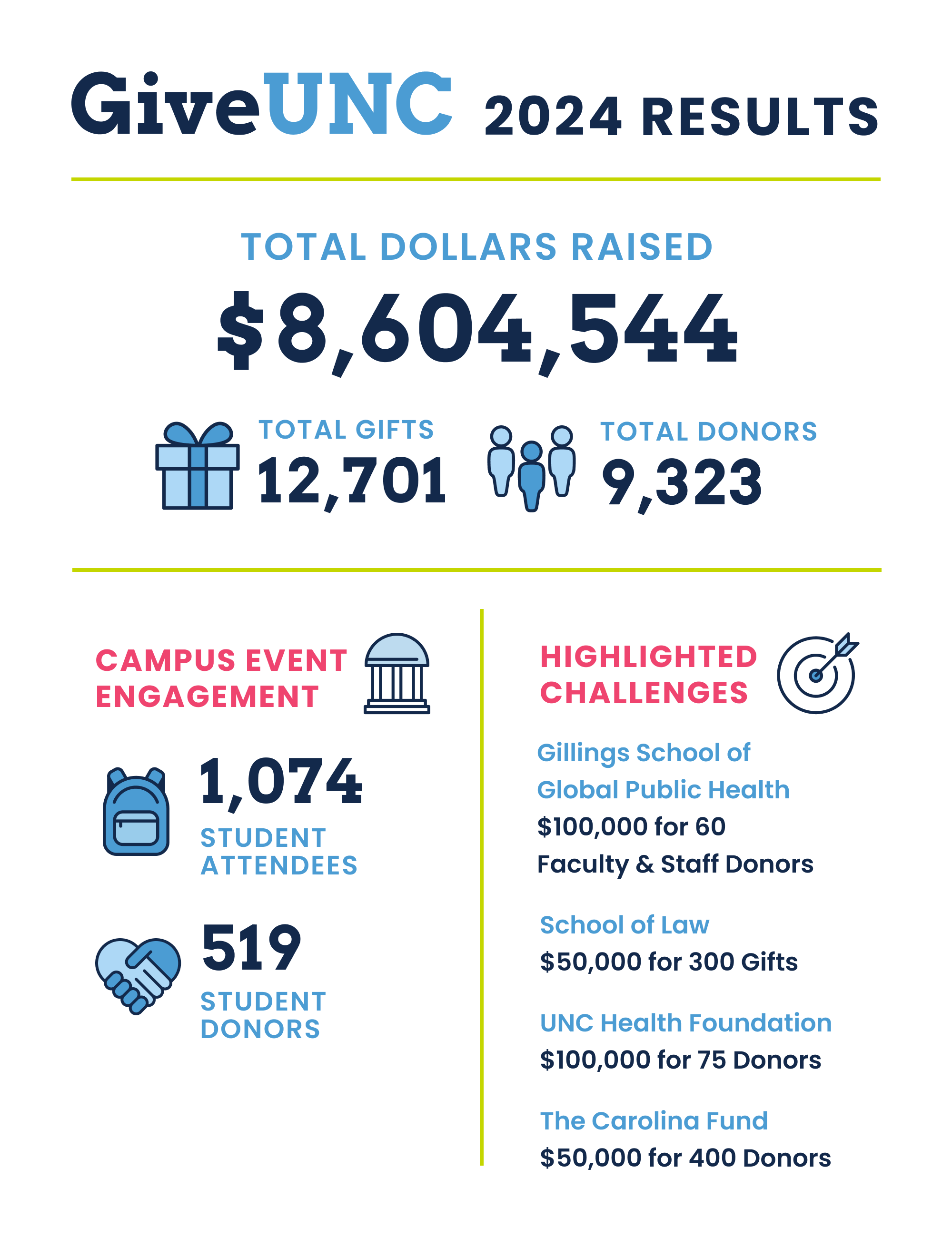 Infographic with this text: GiveUNC 2024 results; $8,604,544 total dollars raised; 12,701 total gifts; 9,323 total donors; 1,074 student attendees and 519 student donors at the campus event; highlighted challenges: Gillings School of Global Public Health $100,000 for 60 faculty and staff donors; School of Law $50,000 for 300 gifts; UNC Health Foundation $100,000 for 75 donors; The Carolina Fund $50,000 for 400 donors